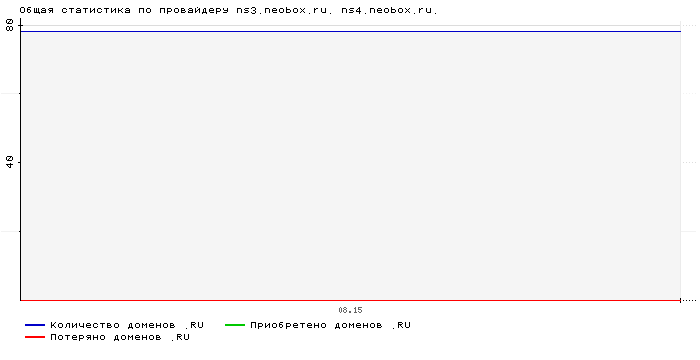    ns3.neobox.ru. ns4.neobox.ru.